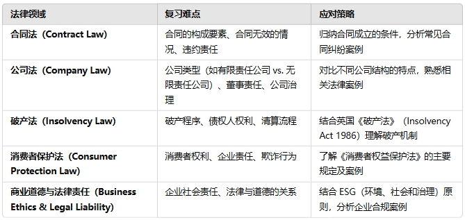 利物浦大學(xué)ACFI211考試輔導(dǎo)